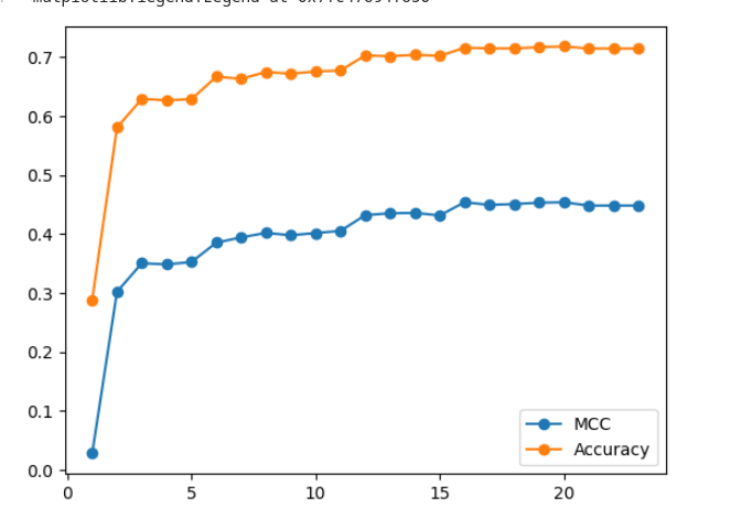Risultati per numero di features